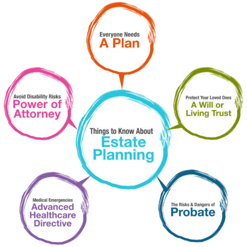 An image of a Estate Planning Chart.